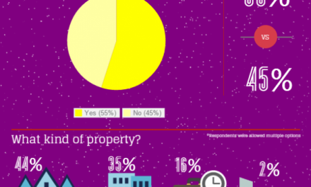 Popular Property Types Among Buyers