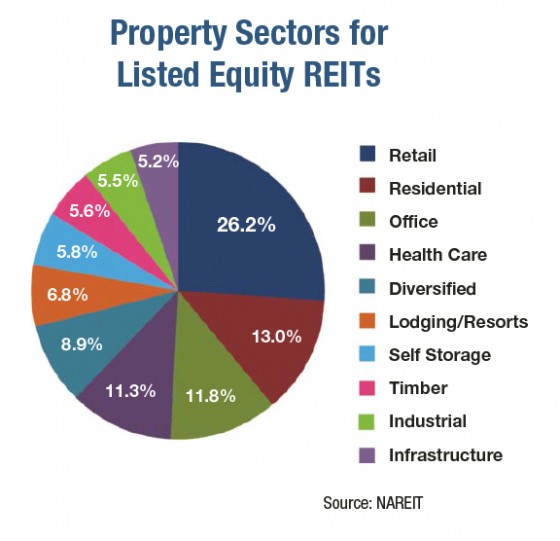 The Different Types of REITs in Malaysia