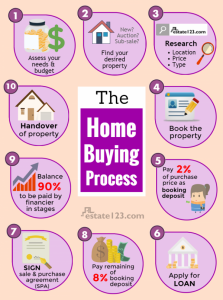 [Infographic] The Home Buying Process