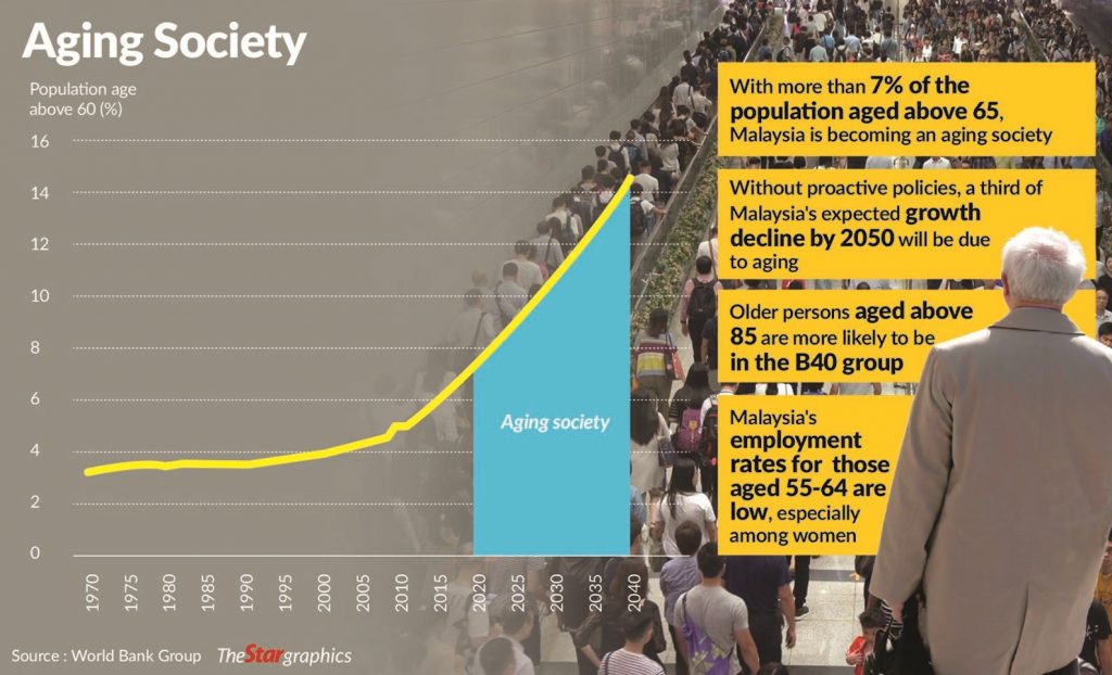malaysia aging society