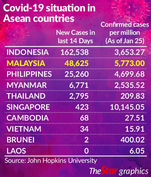 Covid-19 in ASEAN countries