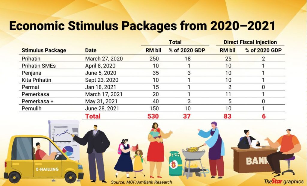 List of economic stimulus packages in 2020 & 2021 (Source: The Star)