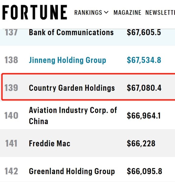 Fortune Global 500 List