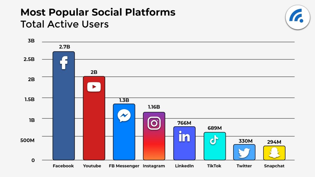 Active users on the most popular social platforms 2021