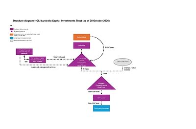 Public Offer CLI Australia Capital Investments Trust